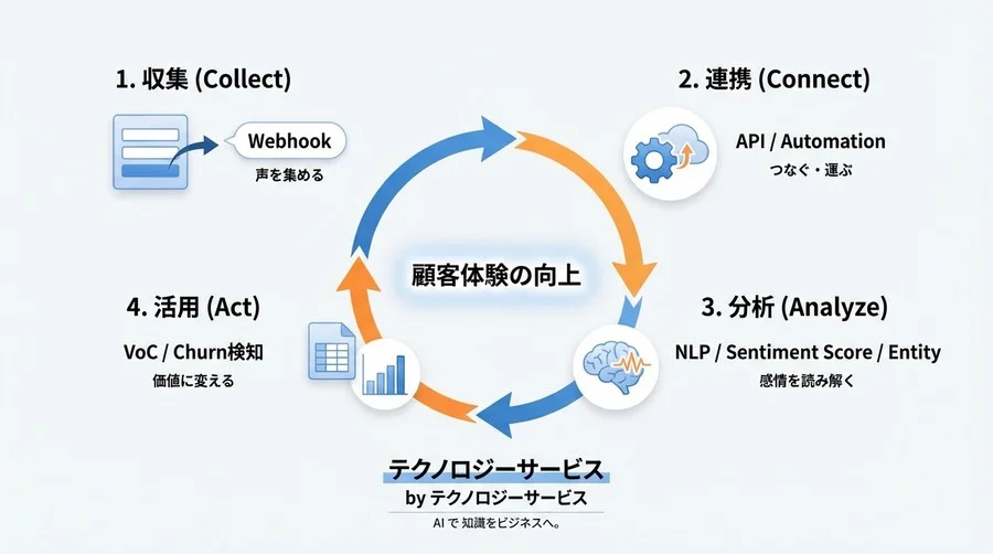 Typeform×AI感情分析で顧客の本音を可視化。ツール導入前に知るべき「共通言語」の教科書 - Conclusion Image