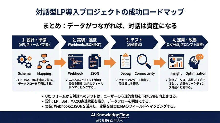 AIチャットボットとMA連携で実現する対話型LP実装ガイド：CVR向上のためのデータフロー設計 - Conclusion Image