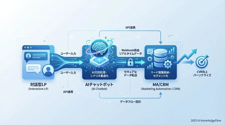 統合アーキテクチャとデータフロー設計 - Section Image