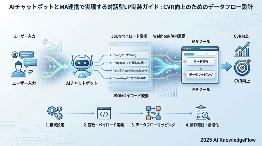 ステップバイステップ統合手順：接続から動作確認まで - Section Image