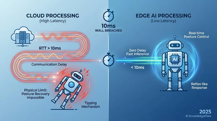 なぜ「エッジ」でなければならないのか：制御ループと通信遅延の物理的限界 - Section Image