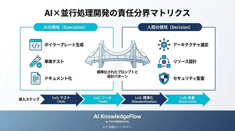 Go並行処理のAI生成はなぜ危険か？レビュー工数40%減を実現した安全な設計パターン導入実録 - Conclusion Image