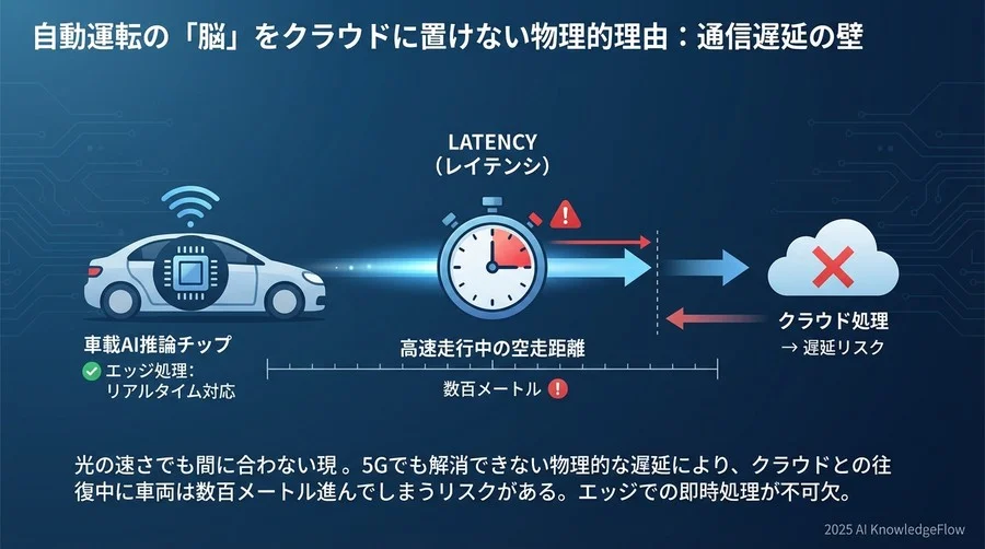 1. 「通信遅延」の壁：光の速さでも間に合わない現実 - Section Image