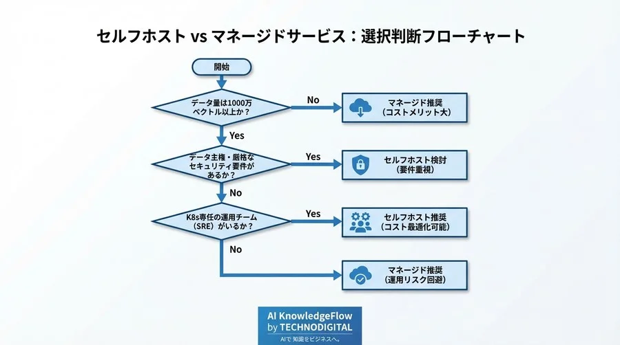 「とりあえず最大構成」で予算を溶かしていませんか？Milvus on K8sの適正リソース設計とTCO解剖 - Conclusion Image