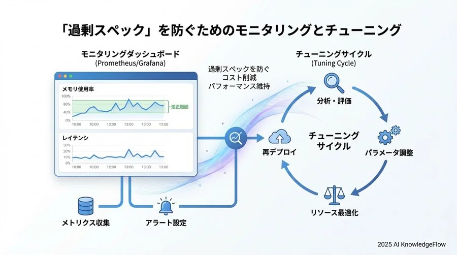 4. 推論リソースとの共存と最適化戦略 - Section Image 3