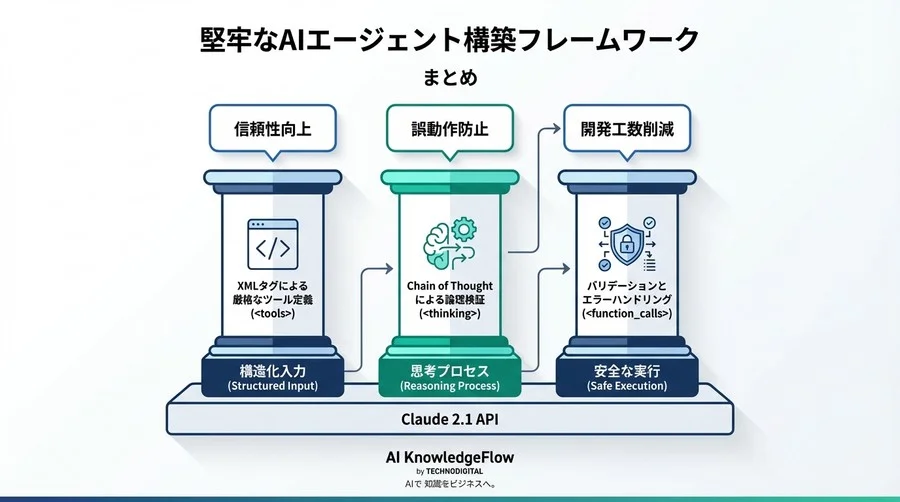 Claude 2.1 API連携の完全実装：XMLタグ活用によるワークフロー自動化テンプレート集 - Conclusion Image