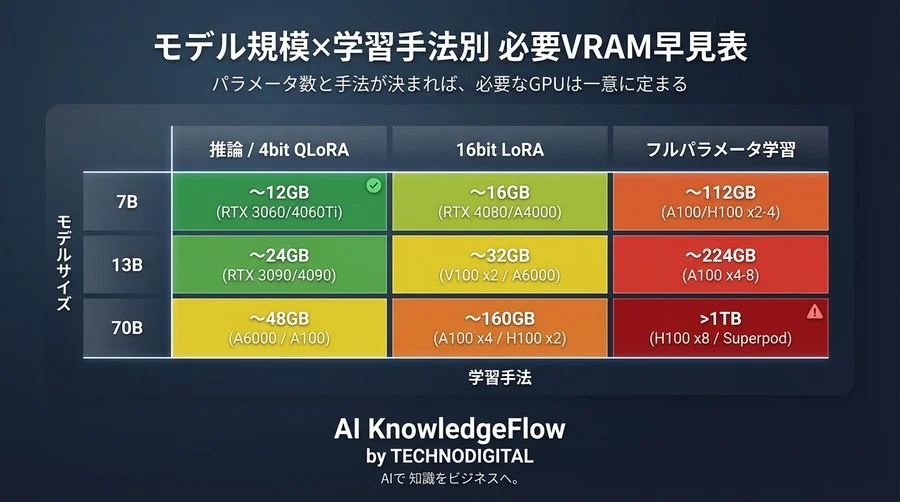 「なんとなくA100」は卒業。パラメータ数から導くGPUメモリ算出の絶対公式 - Conclusion Image