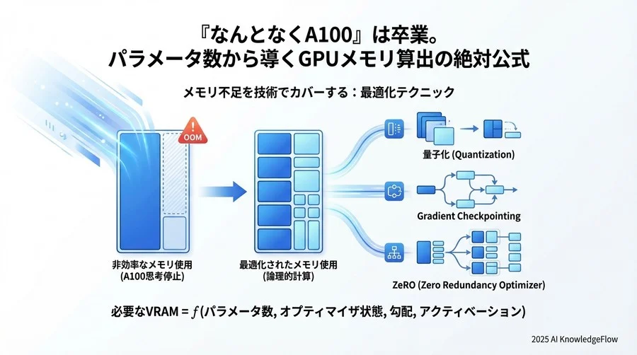 パラメータ規模別：推奨GPU構成のベースライン - Section Image 3