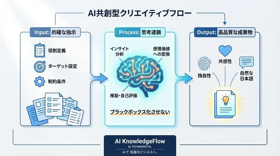 AIコピーの平凡さを打破する：Claudeの最新モデル×思考連鎖プロンプト検証 - Conclusion Image