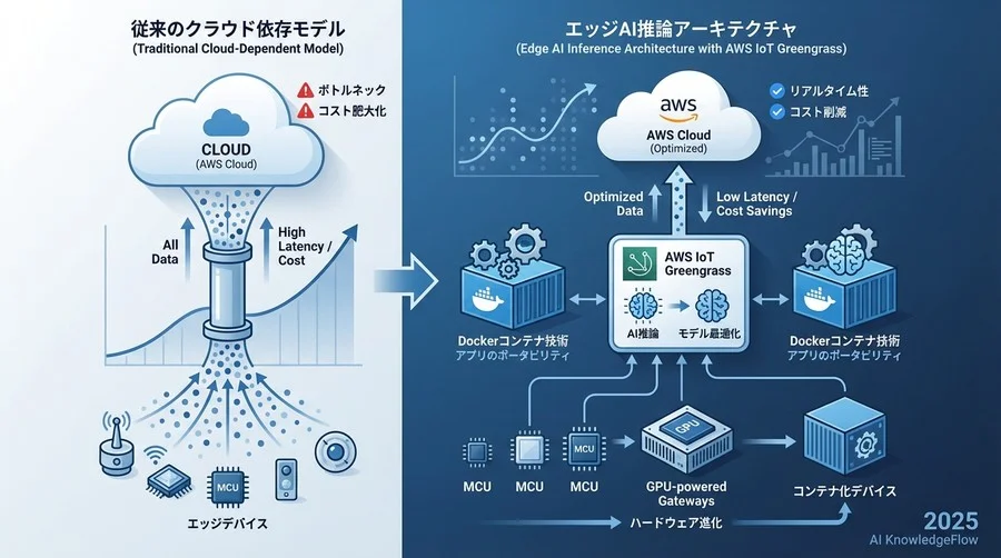 エッジAI市場と技術トレンドの現在地 - Section Image