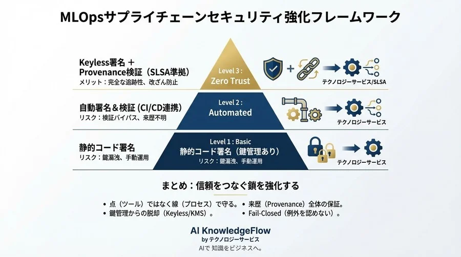 署名済みモデルがなぜ改ざんされたのか？MLOpsパイプラインの盲点とサプライチェーン攻撃対策の全貌 - Conclusion Image