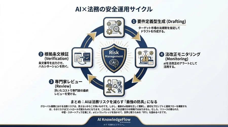 翻訳ツール依存は危険！AIで実現する多言語規約の安全運用と制裁金リスク回避術 - Conclusion Image