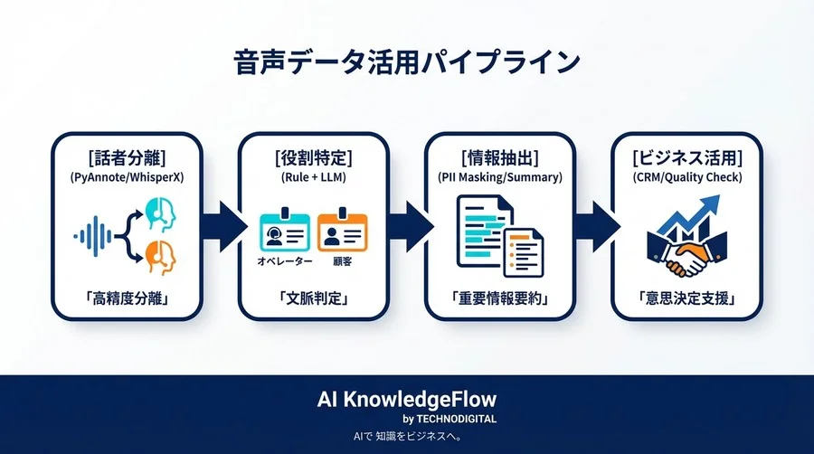 話者分離だけでは無意味？顧客と担当者を特定するPython音声解析パイプライン実装 - Conclusion Image