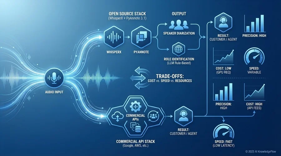 技術スタック選定：WhisperX, PyAnnote, 商用APIのベンチマーク - Section Image