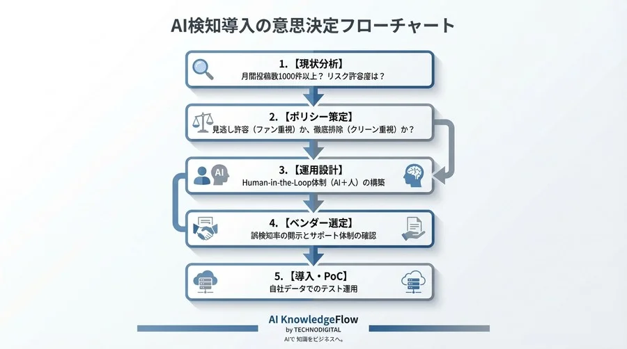 AIアストロターフィング対策の損益分岐点：「検知率99%」の罠と真正顧客を守る導入戦略 - Conclusion Image
