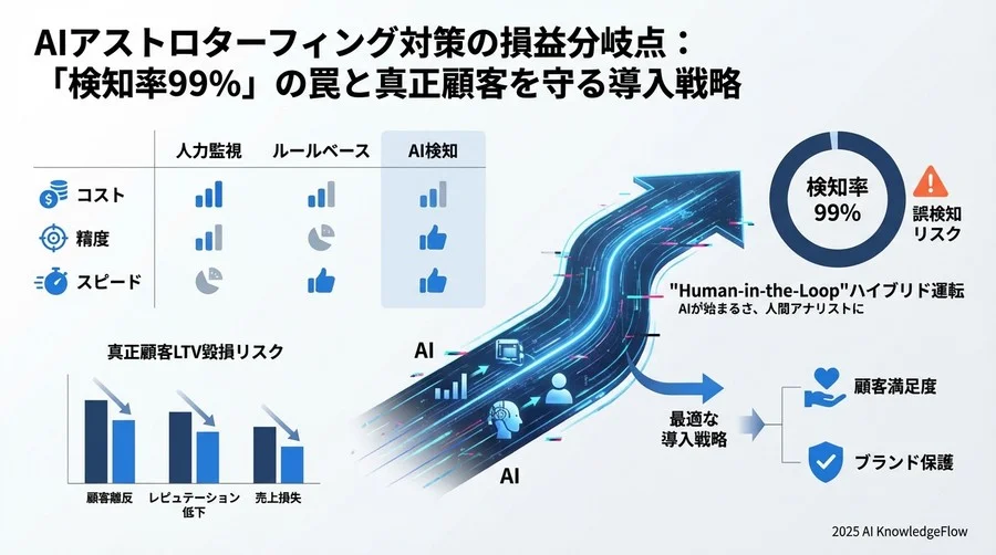 代替案との比較：人力監視 vs ルールベース vs AI検知 - Section Image 3