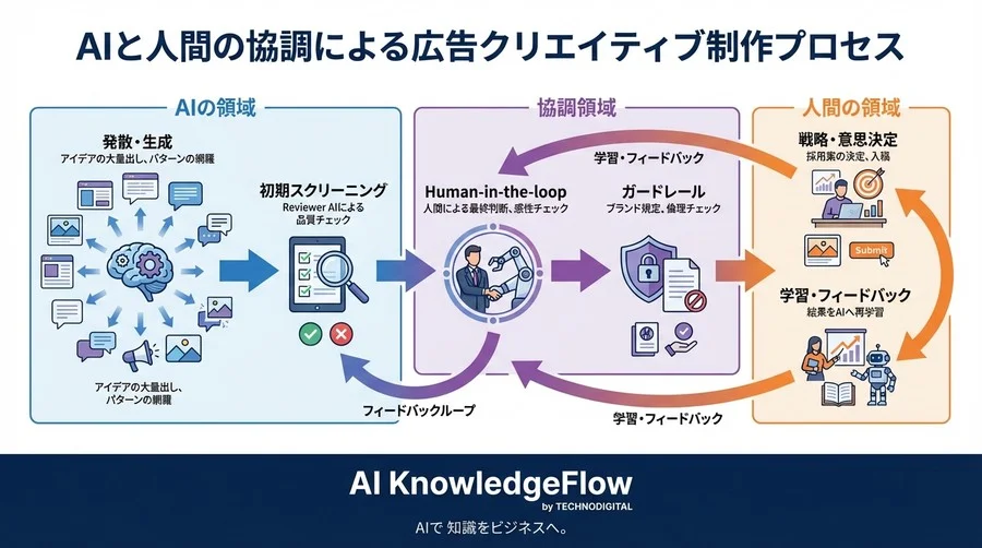 生成AIによる「無限ABテスト」の罠：CTR向上でもLTVが下がるメカニズムと3つの防衛策 - Conclusion Image