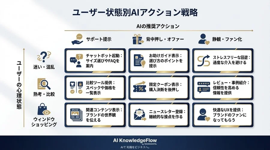「滞在時間が長い＝優良顧客」の嘘。深層学習が暴く、購買につながらない回遊行動の正体 - Conclusion Image