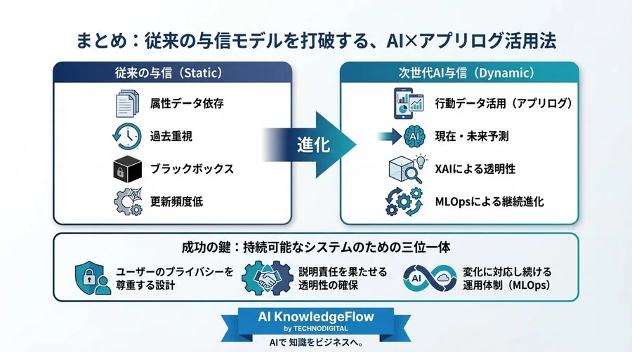 従来の与信モデルを打破する：アプリ利用ログ×AIで発掘する「隠れた優良顧客」と審査通過率改善の実践論 - Conclusion Image
