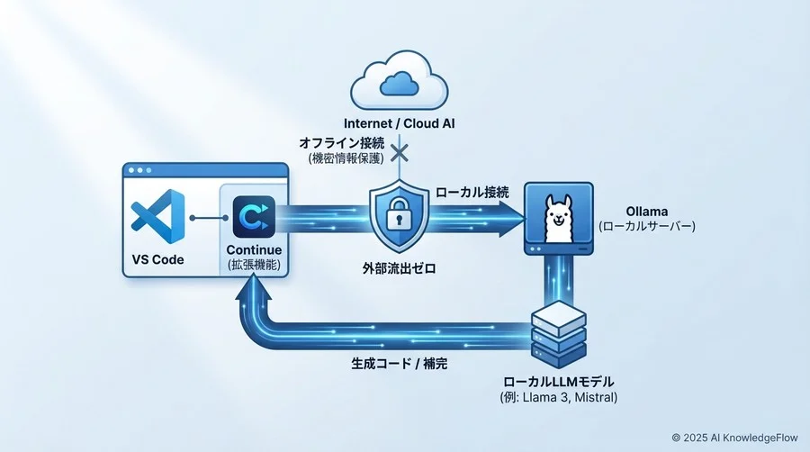 実装ステップ2：VS Code拡張機能「Continue」との連携設定 - Section Image