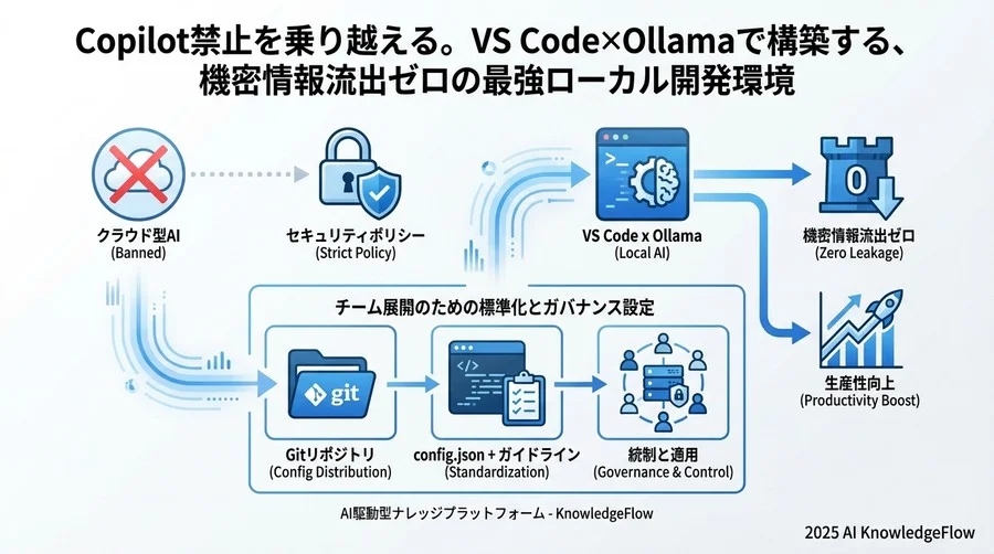 4. 実装ステップ2：VS Code拡張機能「Continue」との連携設定 - Section Image 3