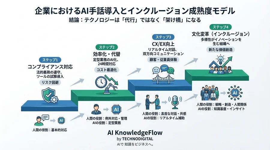 手話AIが変える企業の対話力｜字幕だけでは届かない「本質」と経営戦略 - Conclusion Image