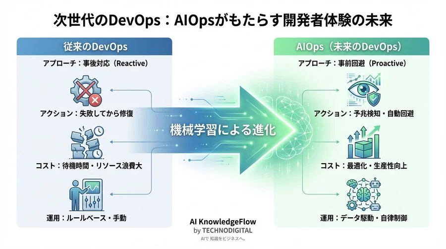 「落ちる前に止める」CI/CDビルド失敗予測と自動リカバリ：機械学習が切り拓くDevOpsの新地平 - Conclusion Image