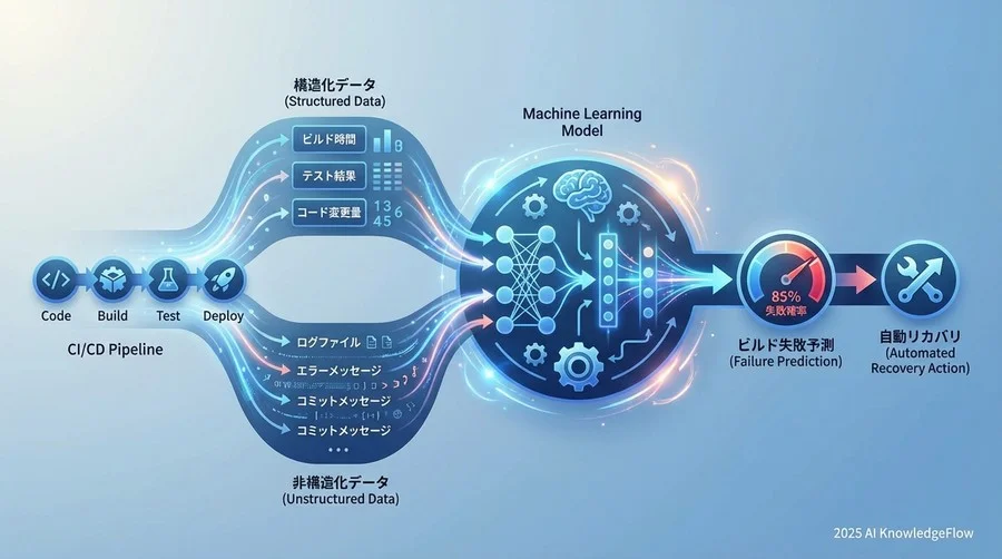 ビルド失敗の解剖学：機械学習はどうやって「エラー」を理解するか - Section Image