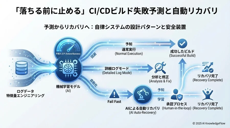 予測からリカバリへ：自律システムの設計パターンと安全装置 - Section Image