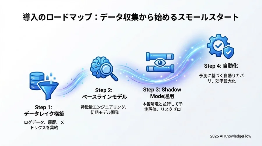 予測からリカバリへ：自律システムの設計パターンと安全装置 - Section Image 3