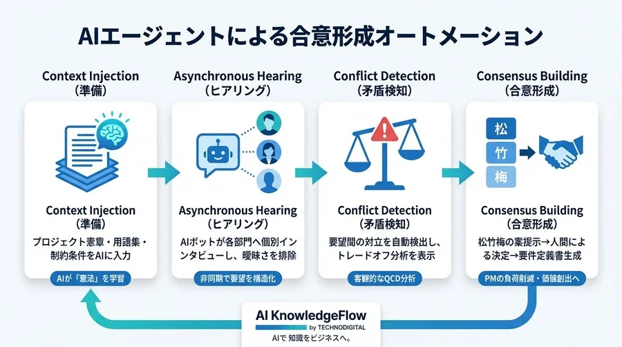 AIエージェントで要件定義の「言った言わない」を撲滅し合意形成を自動化するPM術 - Conclusion Image