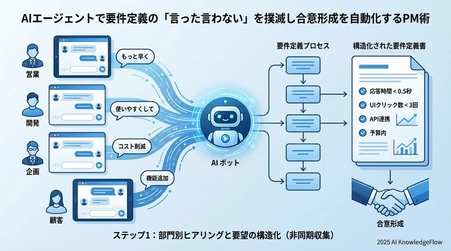 ステップ1:部門別ヒアリングと要望の構造化(非同期収集) - Section Image