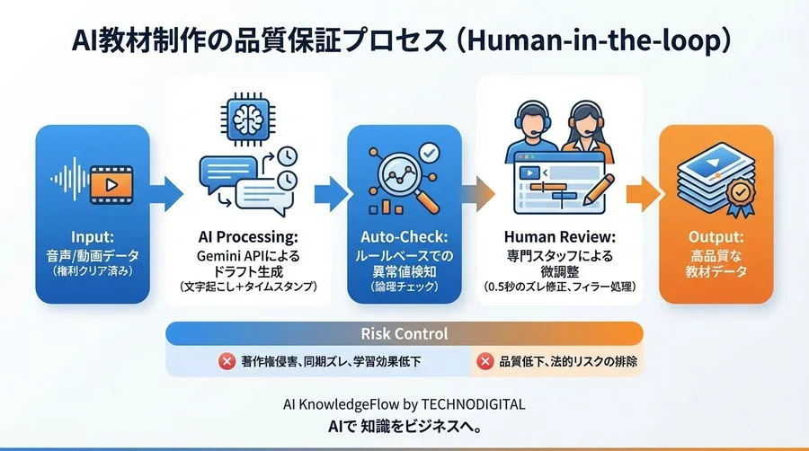 Geminiによる音声同期自動化の落とし穴：EdTech教材の品質と法的リスクを“正しく”恐れるための検証レポート - Conclusion Image