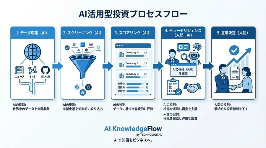「勘と経験」をデータで補強する：海外スタートアップ評価のためのAI用語と活用法 - Conclusion Image
