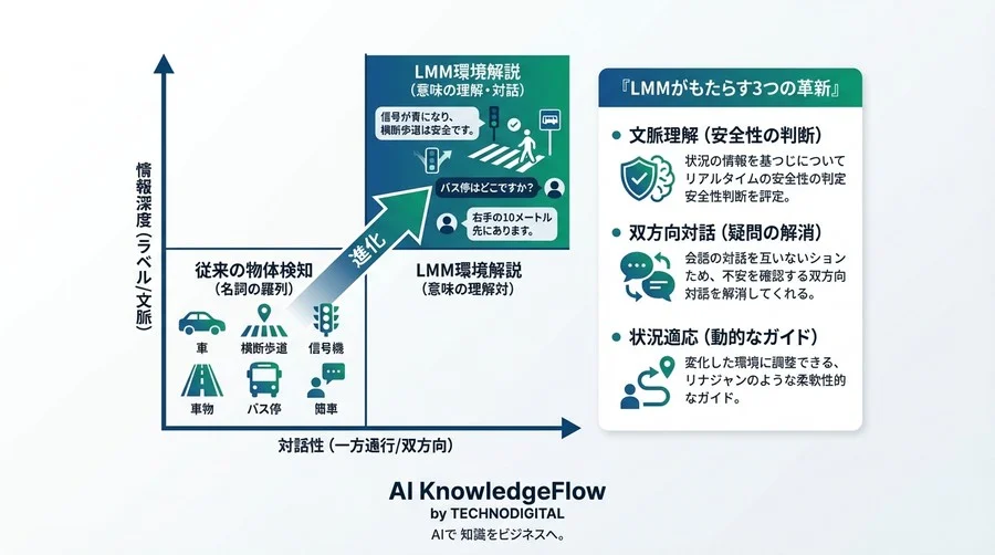 LMMが拓く視覚支援の新地平：「物体検知」から「文脈理解」へ進化するAIの衝撃 - Conclusion Image