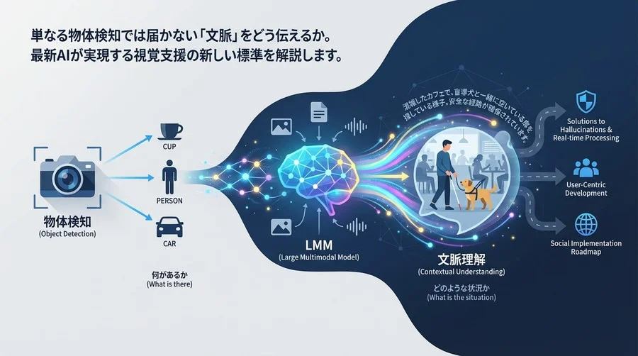 LMMが拓く視覚支援の新地平：「物体検知」から「文脈理解」へ進化するAIの衝撃