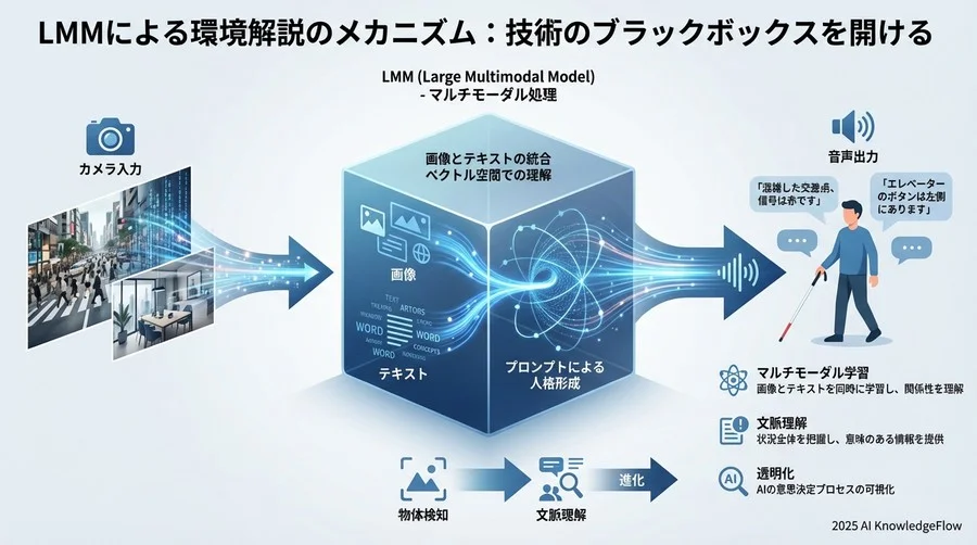 LMMによる環境解説のメカニズム：技術のブラックボックスを開ける - Section Image