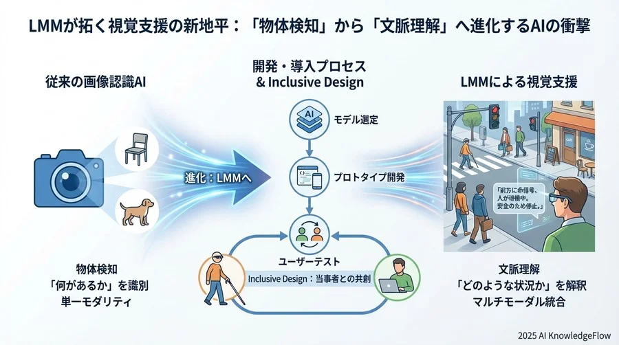 ユースケースで学ぶ：LMMアプリが変える日常の風景 - Section Image 3