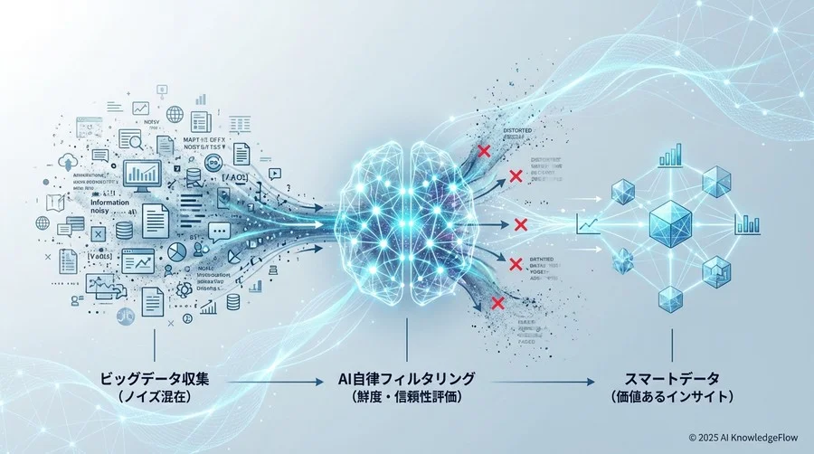 1. 「全量データ収集」の信仰を捨てる：ノイズを自律的にフィルタリングする設計 - Section Image
