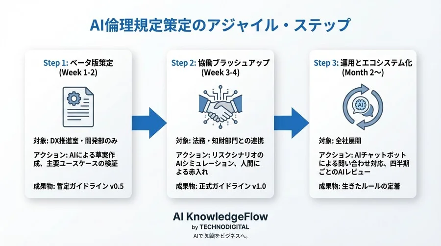 【実録】AI倫理規定をAIに書かせたら、法務部の「NO」が「GO」に変わった話 - Conclusion Image