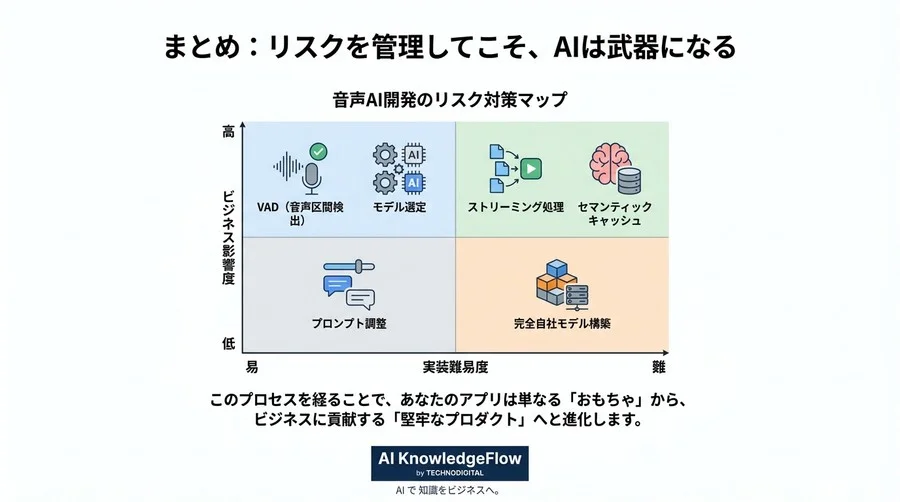 音声AIアプリ開発の「3秒の壁」と「API破産」を防ぐ。商用化リスク評価と実装ロードマップ - Conclusion Image