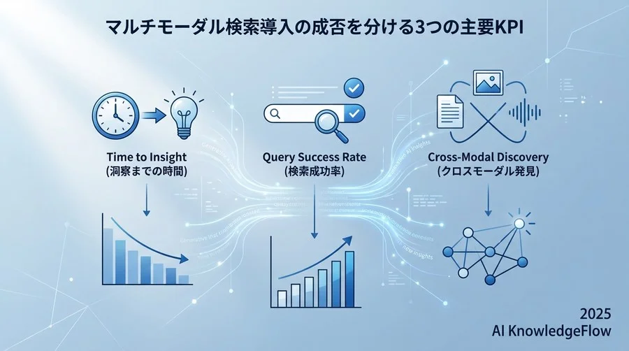 マルチモーダル検索導入の成否を分ける3つの主要KPI - Section Image