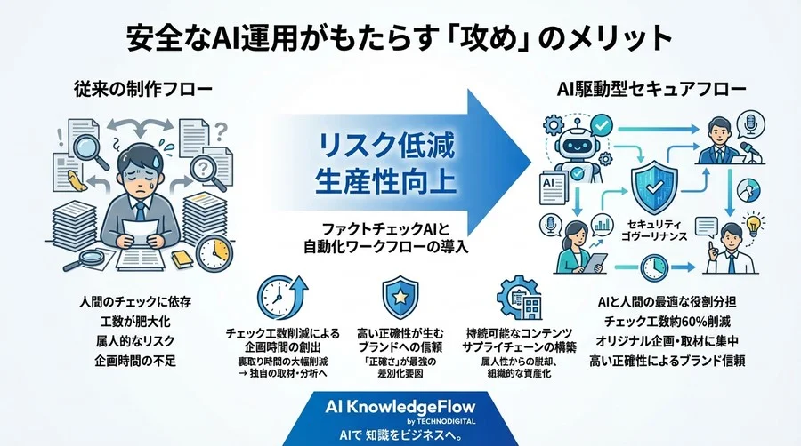 ファクトチェックAIと3層承認で防ぐハルシネーション対策：オウンドメディアを守る記事制作フロー構築 - Conclusion Image