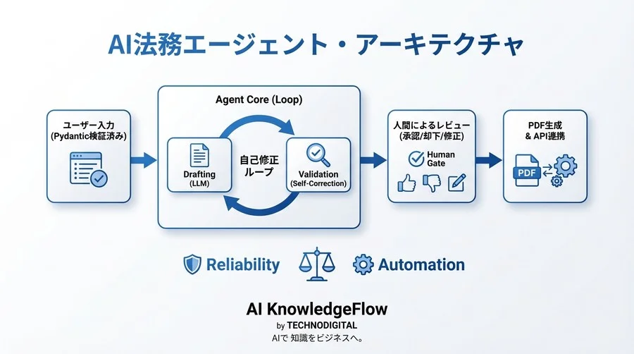 米国法人設立を自動化するLangGraphエージェントの実装 - Conclusion Image
