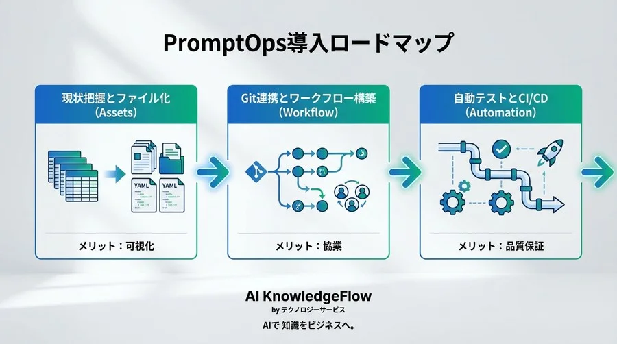 脱・スプレッドシート管理。チーム開発の事故を防ぐ「Prompt as Code」導入ガイド【PromptOps実践】 - Conclusion Image