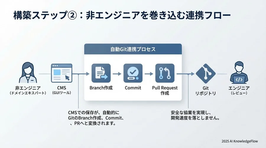 構築ステップ②：非エンジニアを巻き込む連携フロー - Section Image