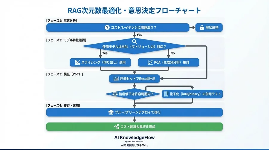 「高次元＝高精度」の呪縛を解く。RAG検索精度を維持しコストを劇的に下げるベクトル次元数最適化の全技術 - Conclusion Image