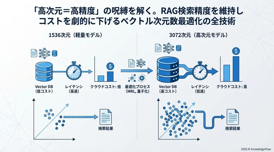 1. 運用視点で見る「次元数」の功罪：コストとレイテンシのトレードオフ - Section Image