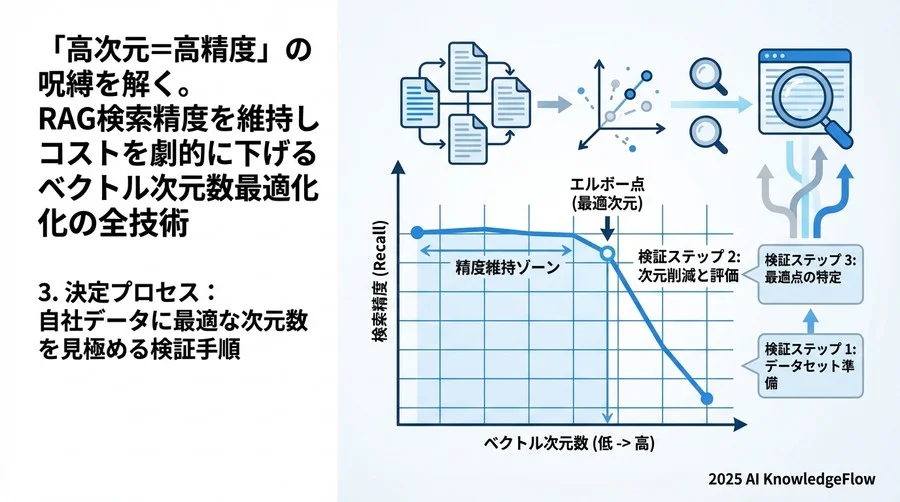 3. 決定プロセス：自社データに最適な次元数を見極める検証手順 - Section Image