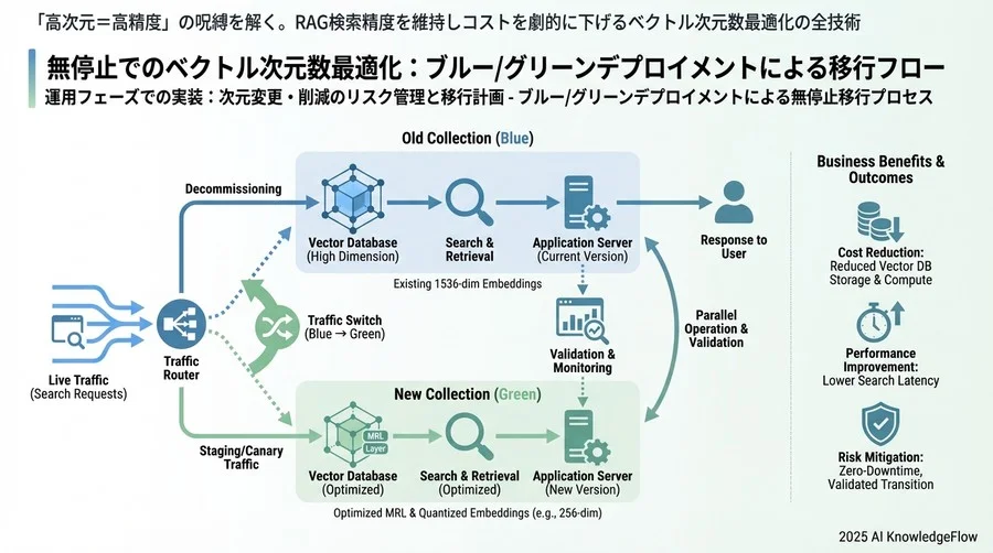 4. 運用フェーズでの実装：次元変更・削減のリスク管理と移行計画 - Section Image 3